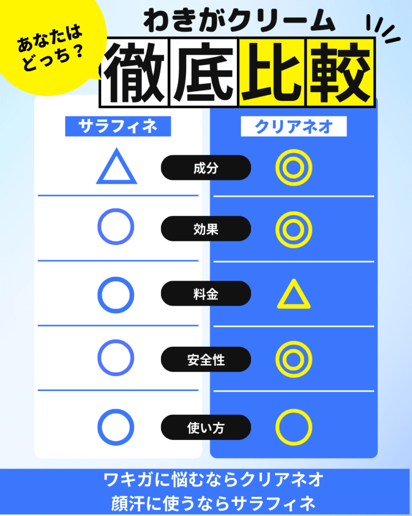 サラフィネとクリアネオの比較